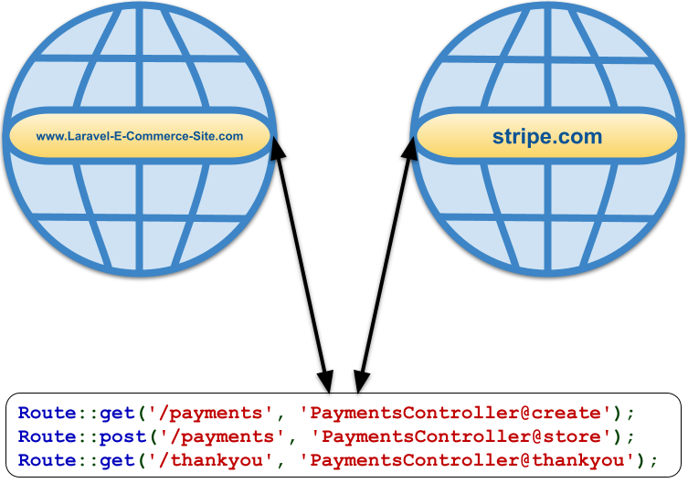 How to Use a Laravel Stripe Integration Package to Accept Payments for Products or Services in a PHP Site